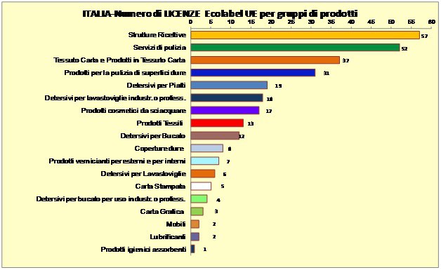 Licenze ecolabel