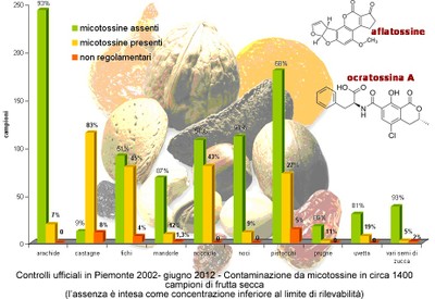 Micotossine