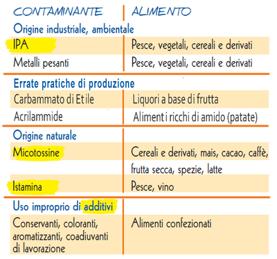 tabella contaminanti