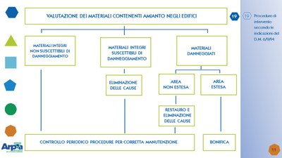 opuscolo amianto2022 11 schemaprocedura