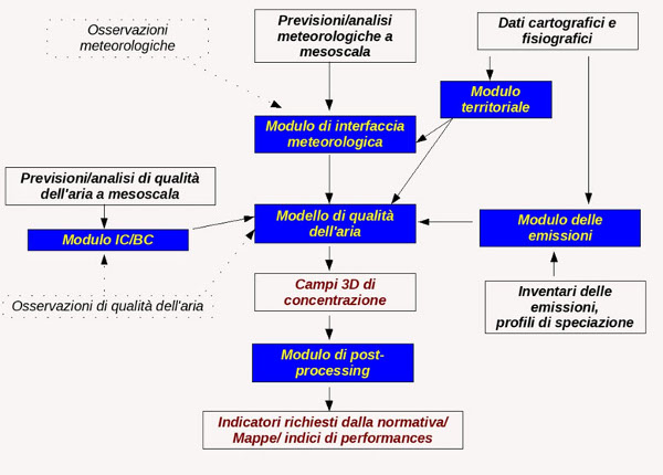 Sistema Modellistico