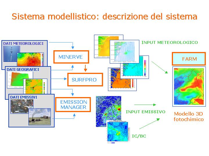 Sistema modellistico