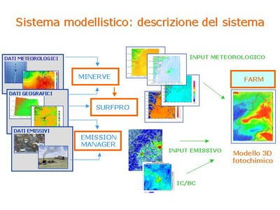 Sistema modellistico