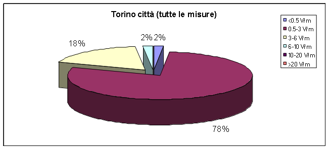 misure torino