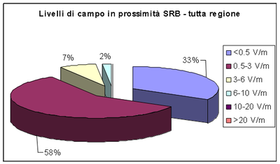 misure regione