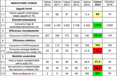 tabella dati arpa più sostenibile 2015