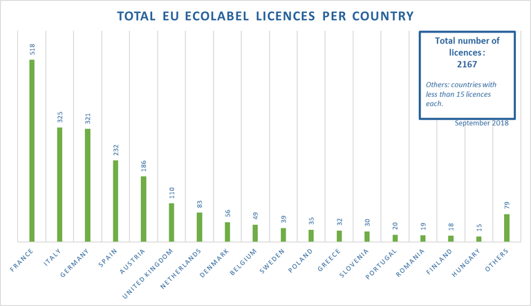 licenze ecolabel settembre 2018 europa