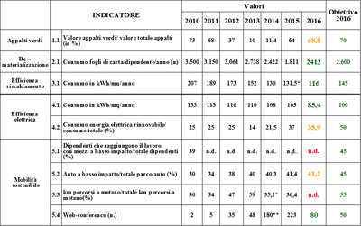 tabella ArpapiùSostenibileRisultati2016