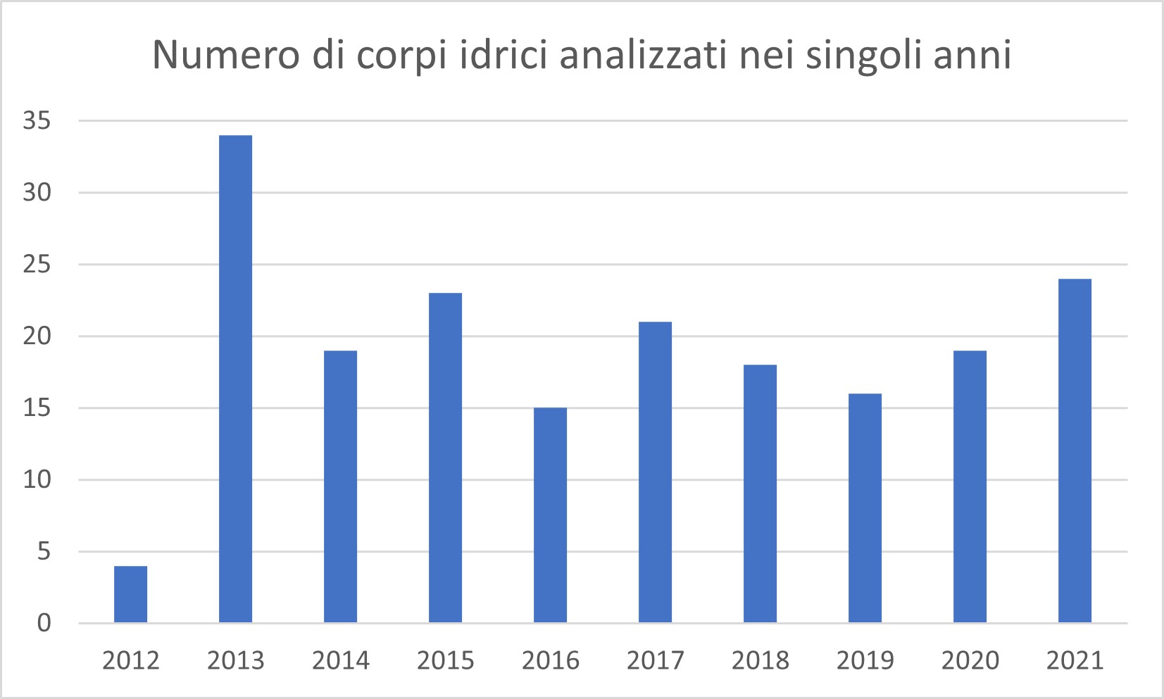 Grafico ci_anni