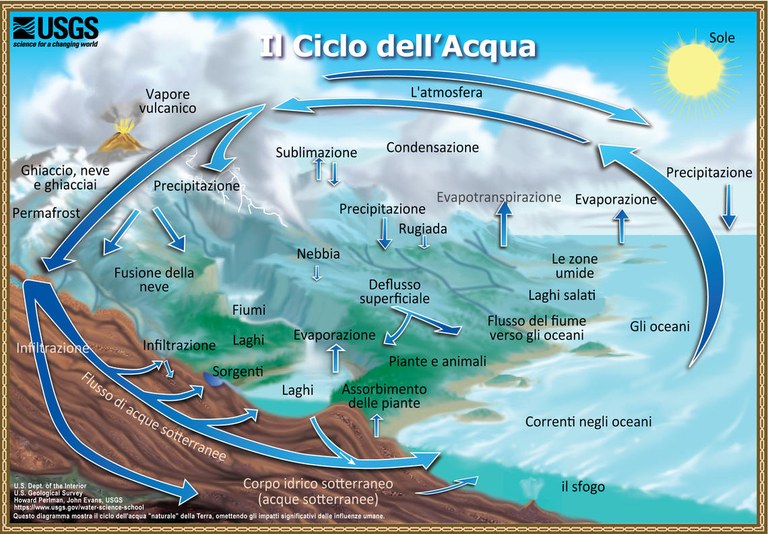 Fonte: USGS, Public domain https://www.usgs.gov/special-topics/water-science-school/science/il-ciclo-dellacqua-water-cycle-italian