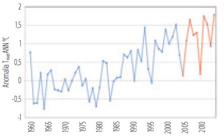 terma anno nord Italia