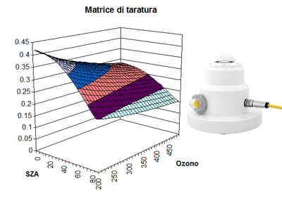 taratura irradianza radiometro