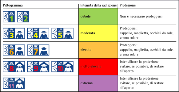pittogramma raggi uv