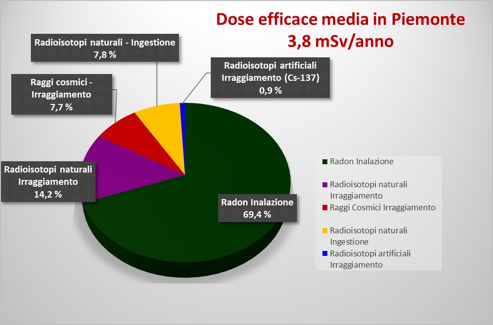 Dose efficace