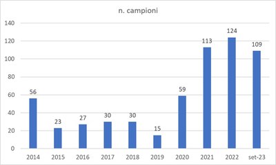 grafico campionamenti acque sotterranee spinetta