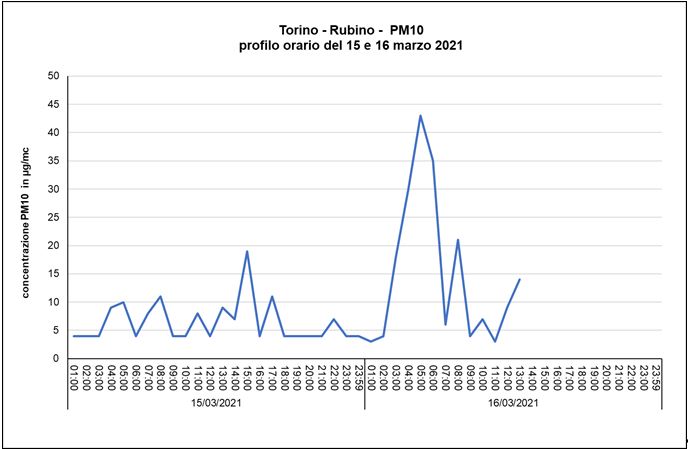 Incendio Musinè_PM10