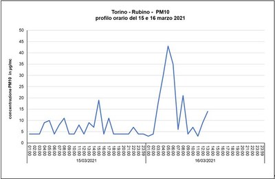 Incendio Musinè_PM10