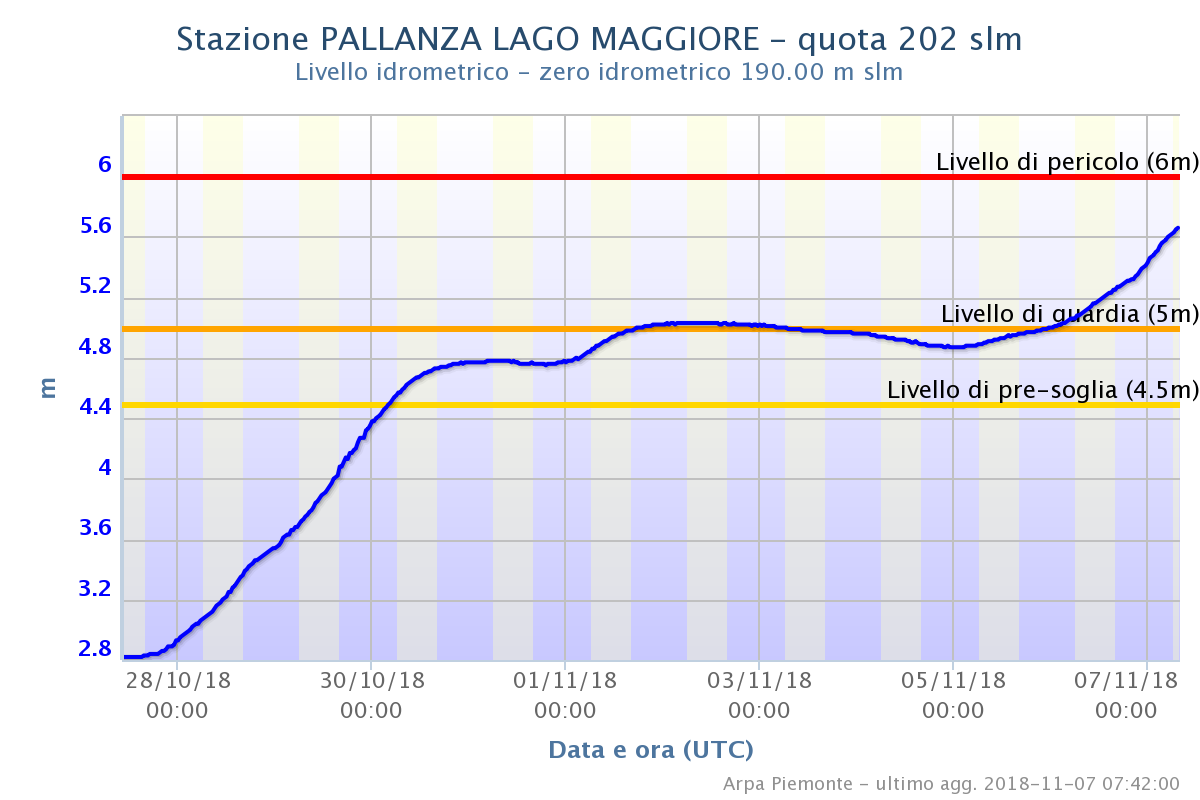 Livello idrometrico del lago Maggiore a Pallanza (VB)