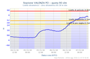 Livello idrometrico del Po a Valenza (AL)