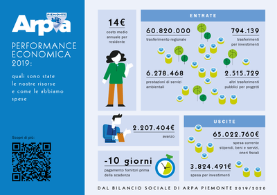 dati performance economica 2019