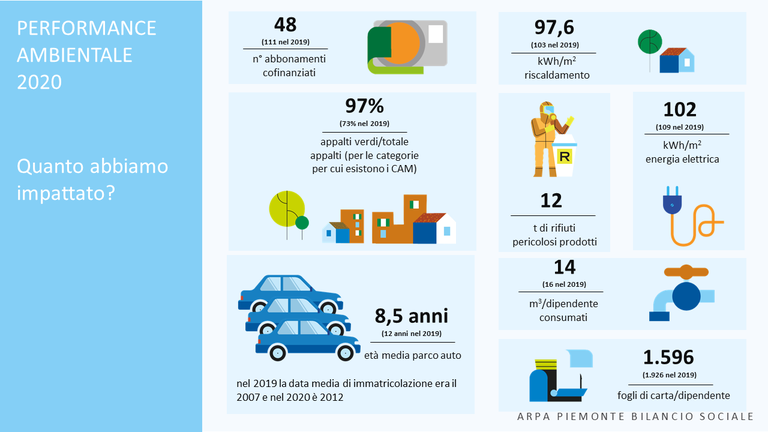 bilancio sociale performance ambientale dati 2021