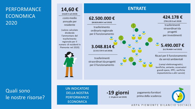 bilancio sociale performance economica dati 2021