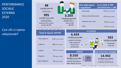 bilancio sociale performance sociale esterna dati 2021