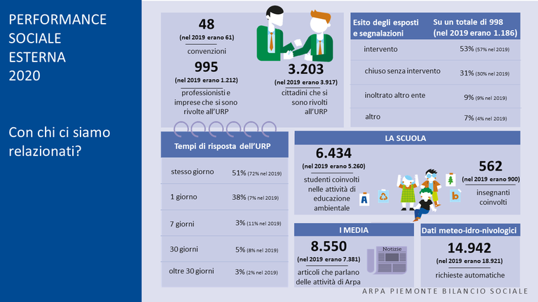 bilancio sociale performance sociale esterna dati 2021