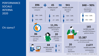 bilancio sociale performance sociale interna 2021 dati