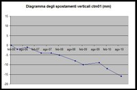 grafico 2 stazione totale geologia