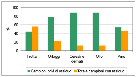 Prodotti fitosanitari 