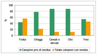 Prodotti fitosanitari 