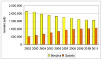 Parco veicolare_alimentazione 