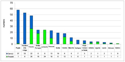 Prodotti servizi ecolabel