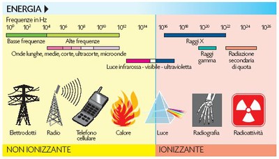 radiazioni