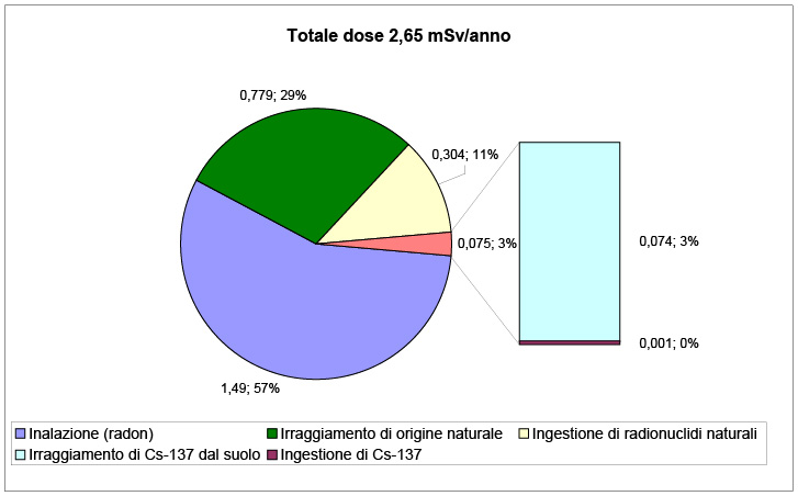 Dose efficace