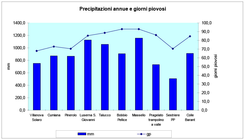 Precipitazioni