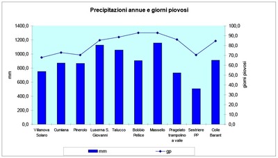 Precipitazioni