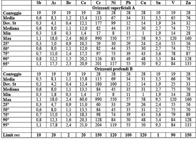 Tabella suolo metalli