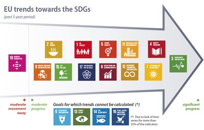 Trend obiettivi Agenda 2030