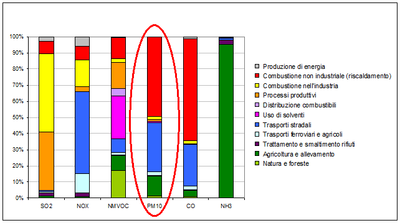 emissioni 2010