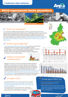 indicatore PM10 2015