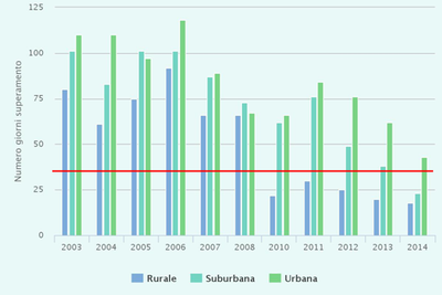 grafico PM10 superamenti