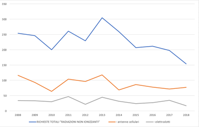 grafico richieste urp