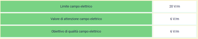 limiti campo elettrico