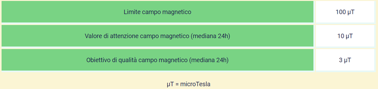 limiti campo magnetico