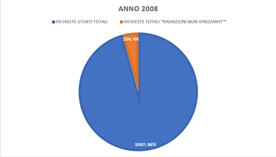 richieste urp 2008