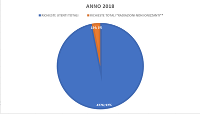 richieste urp 2018