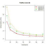 grafico cellulari 2G