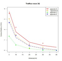 grafico cellulari 3G